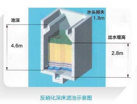 污水處理工藝之反硝化深床濾池技術.jpg