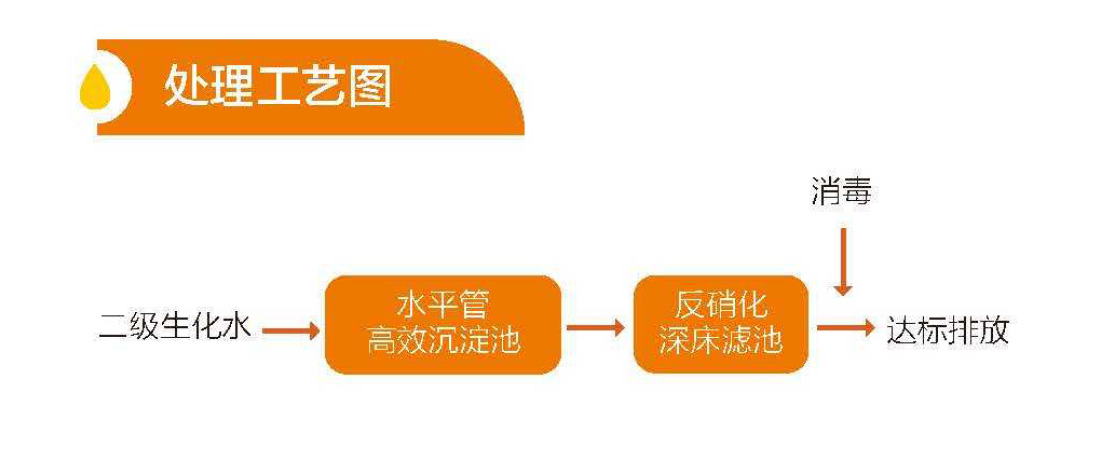 出水TP、TN和SS超標(biāo)整體解決方案
