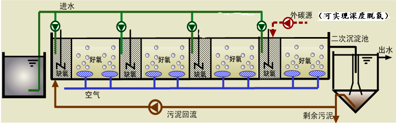 分段進水生物脫氮技術(shù)