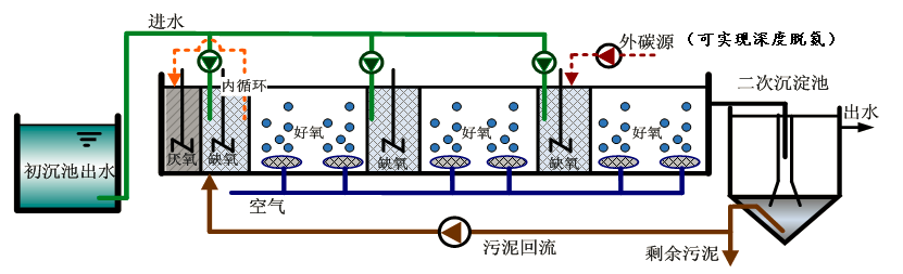 分段進水生物脫氮技術(shù)