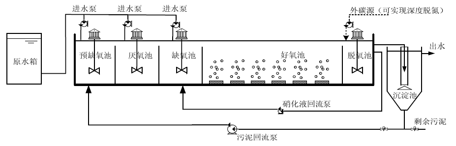 分段進水生物脫氮技術(shù)