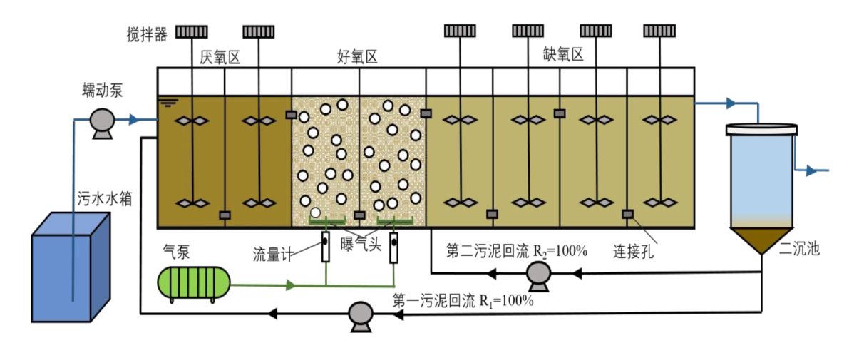 新型污泥雙回流AOA污水處理工藝